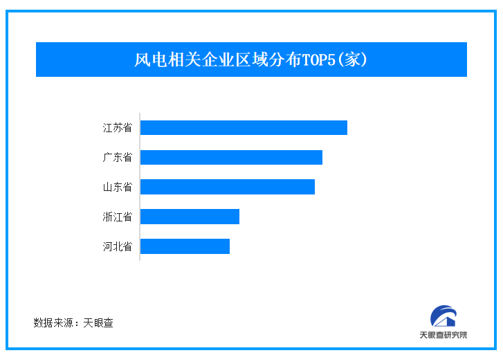 一季度国内风电中标量实现翻倍 我国现存超10.4万家风电厂商