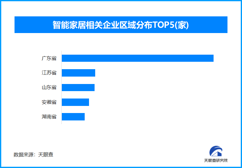 智能家居需防“被监听”，全国现存智能家居相关企业近10万家