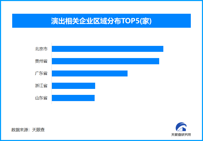 2024年全国演出市场总收入增长，北京演出市场相关企业数量全国领先