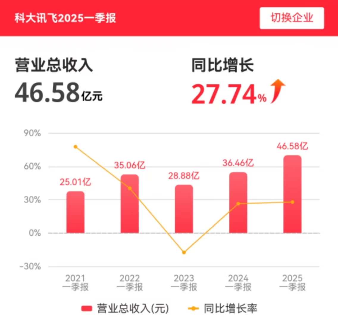 科大讯飞Q1营收46.6亿同比增长27.7%，扣非净利同比增长48.3%