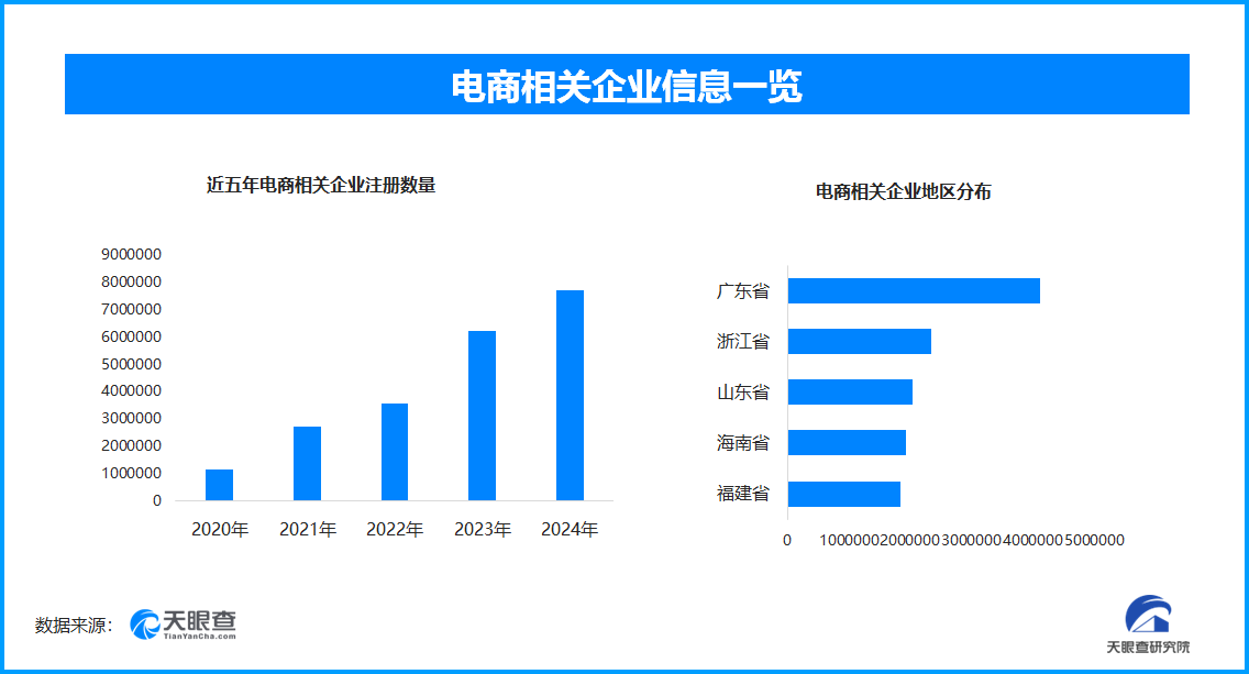“仅退款”退场、理性回归，今年以来国内已新增电商相关企业超279.9万家