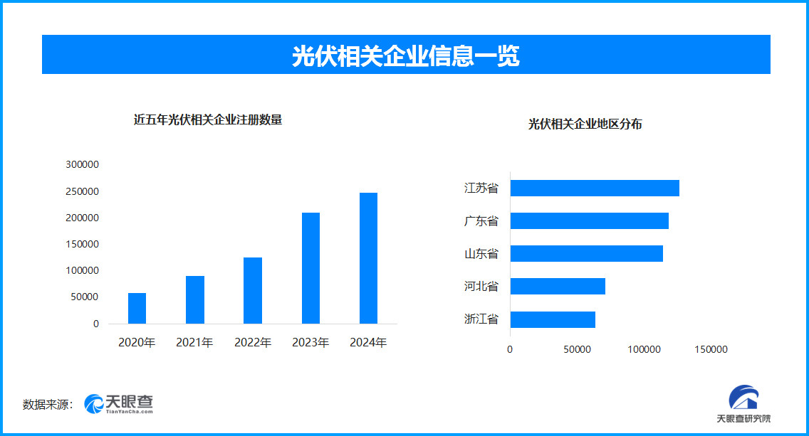 光伏电缆采购团标正式发布，我国现存光伏相关企业超107.3万家