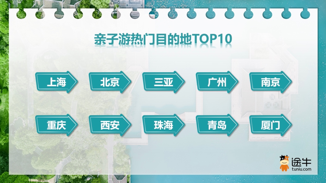 途牛：本周“五一”团期预订人次环比上周增超220%