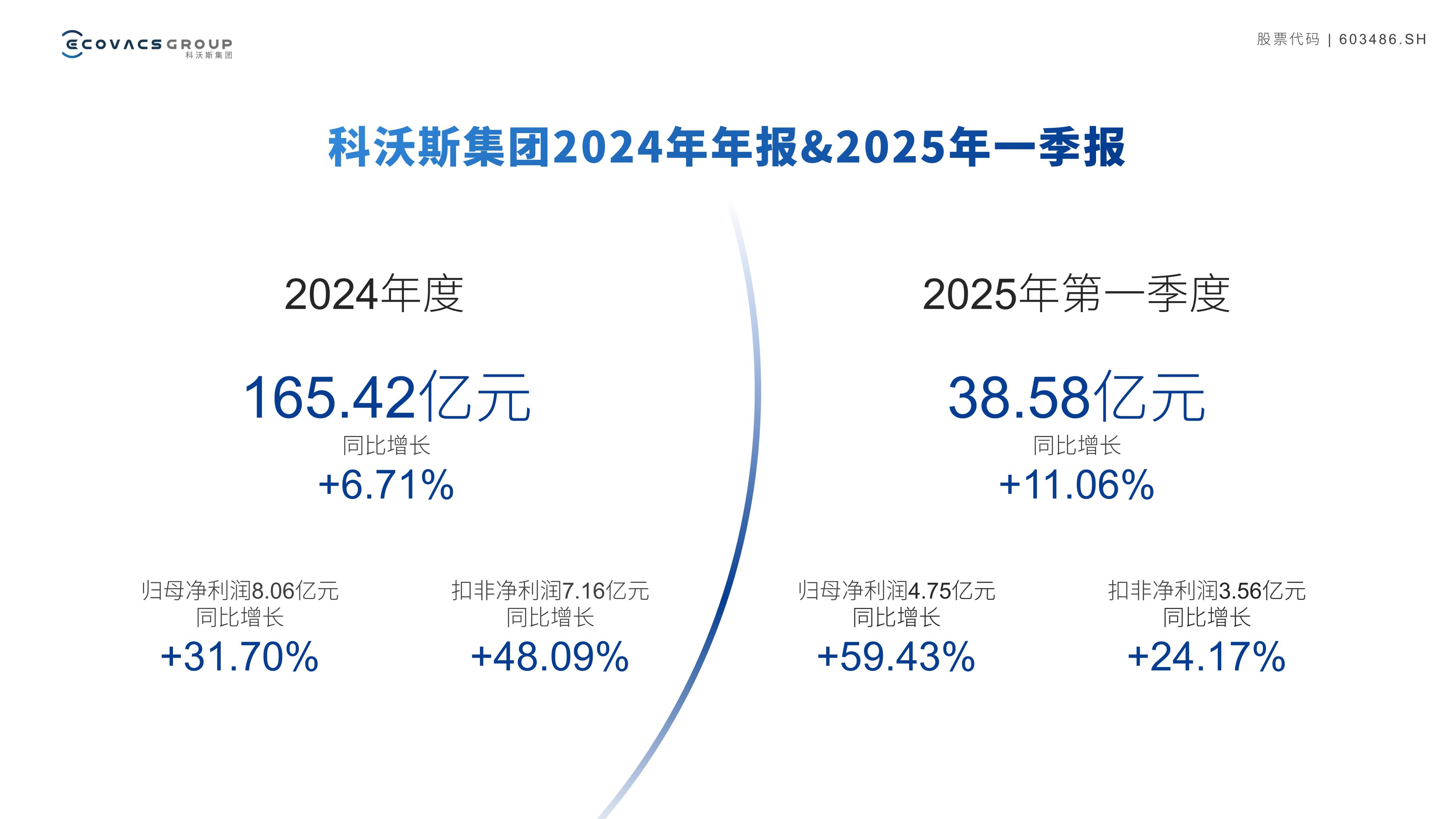 新品热销+降本增效，科沃斯2024年扣非净利润同增48%
