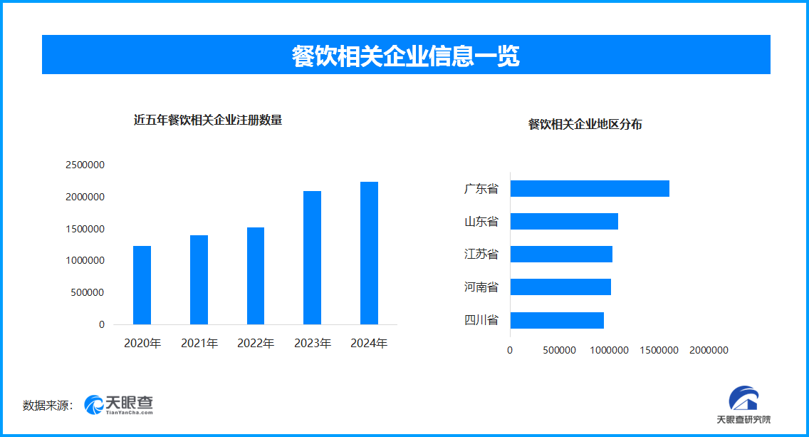 餐饮预订火爆迎五一假期，全国现存餐饮相关企业超1569.9万家