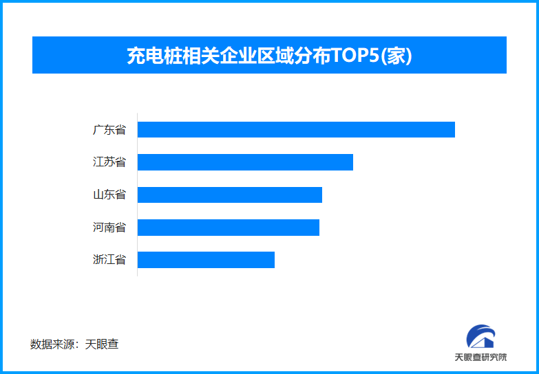 五一假期出行保障充电无忧，全国现存充电桩相关企业超75.2万家