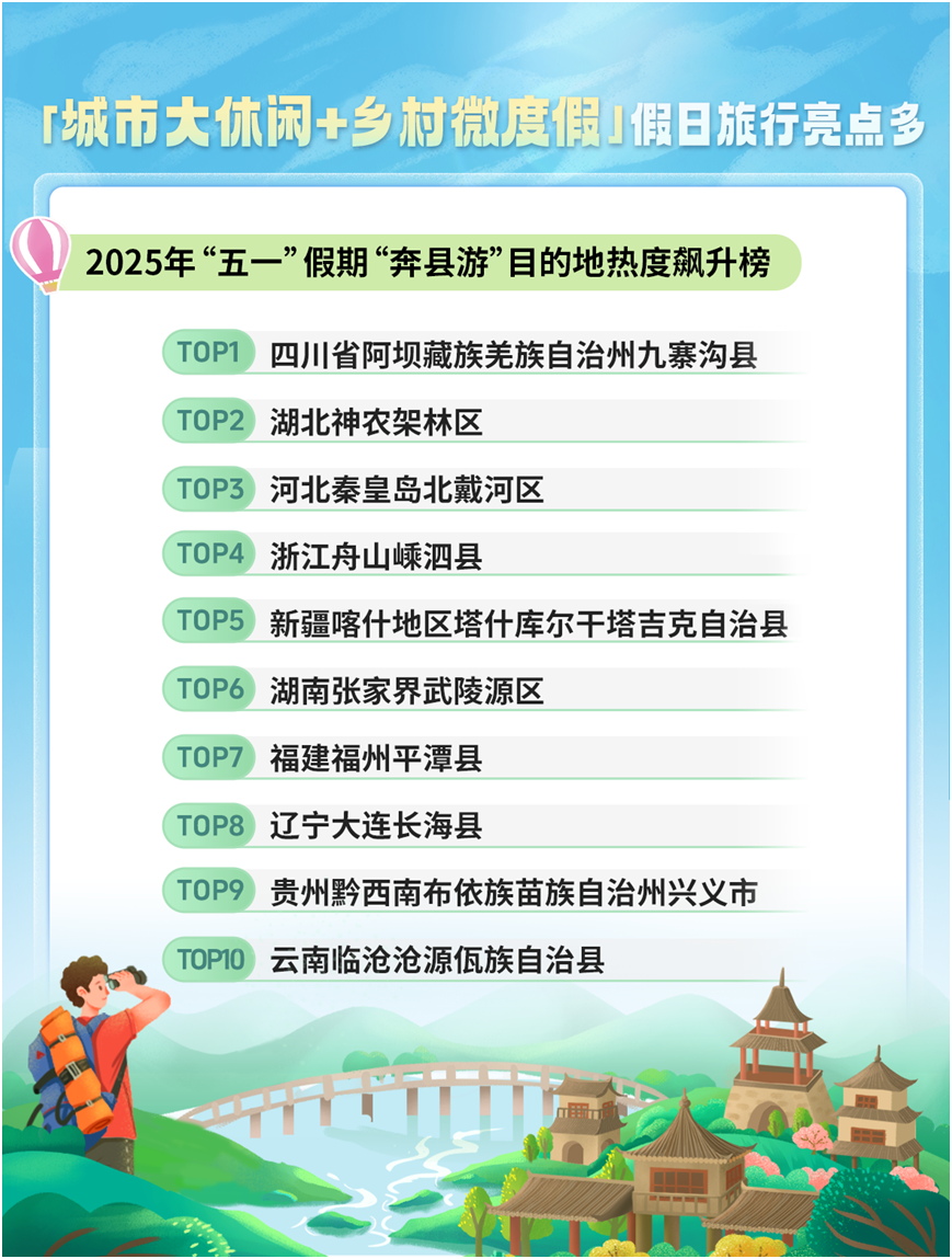 同程旅行发布五一假期数据报告：高星酒店预订热度远超低星 “城市休闲+乡村度假”特征明显