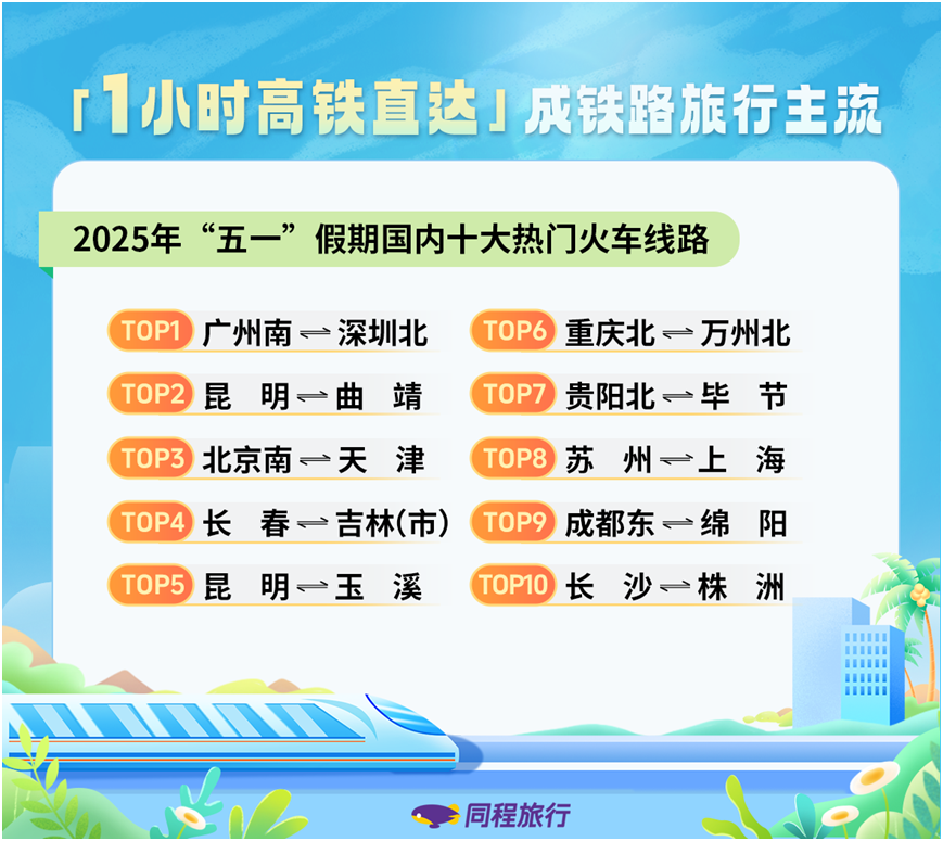 同程旅行发布五一假期数据报告：高星酒店预订热度远超低星 “城市休闲+乡村度假”特征明显