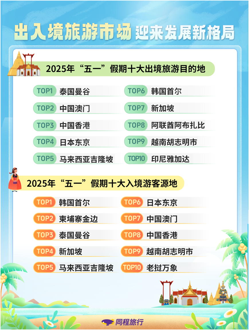 同程旅行发布五一假期数据报告：高星酒店预订热度远超低星 “城市休闲+乡村度假”特征明显