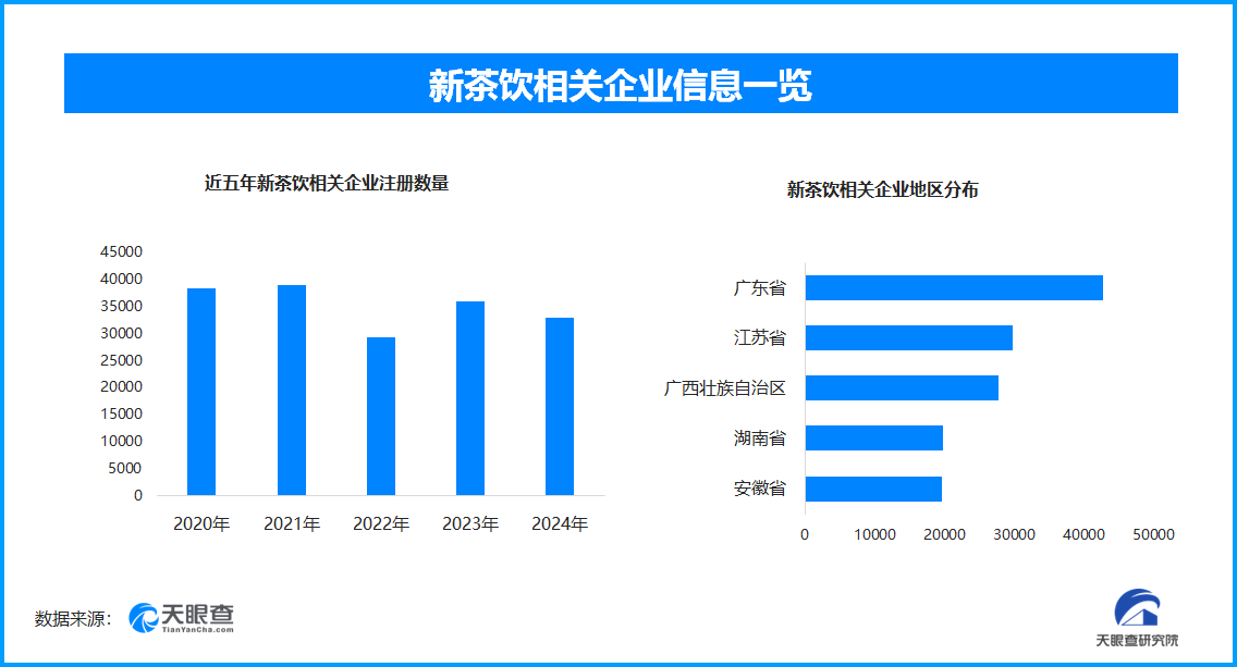 五一茶饮消费热场景创新旺，全国现存新茶饮相关企业超30.4万家