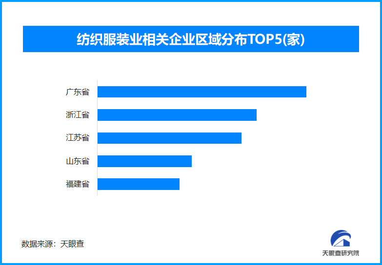 纺织服装业促升级优供给，全国现存服装服务相关企业超122.6万家