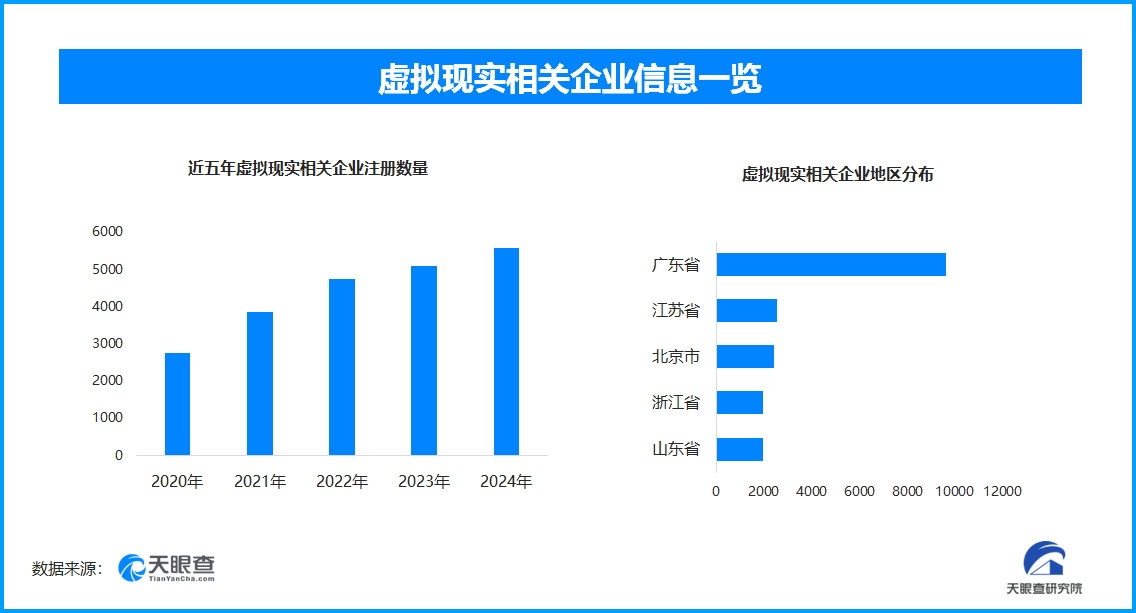 虚拟现实电影时代启幕，全国现存超3.5万家VR相关企业