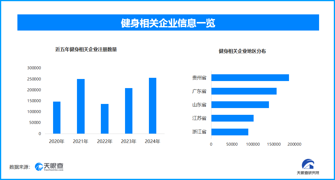 传统健身成青年新风尚，全国现存健身相关企业超160.8万家