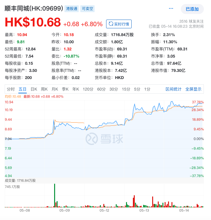 顺丰同城股价大涨，外卖大战的赢家其实是第三方即配