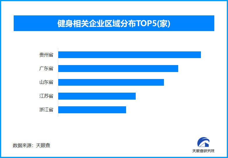 减重经济催热健身消费,我国现存健身相关企业超160.8万家