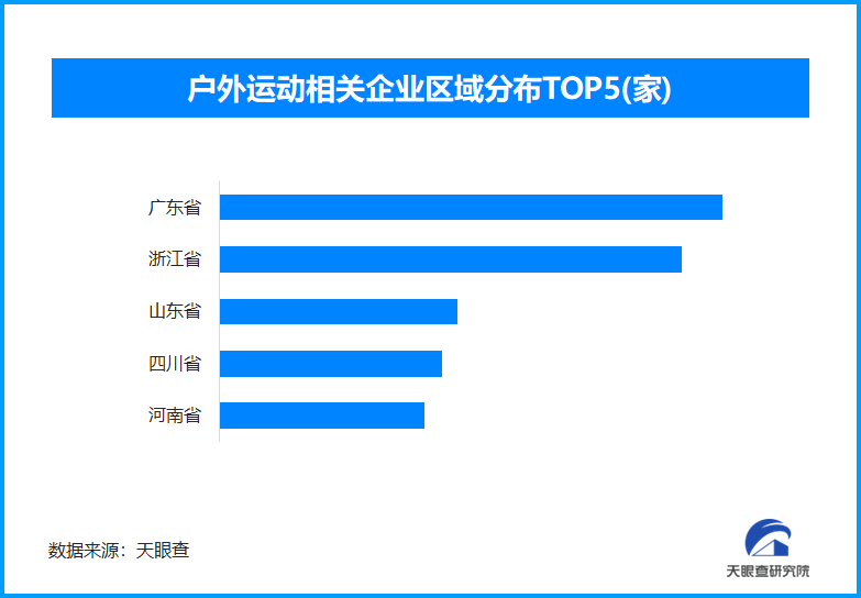 户外运动新风尚,全国现存户外运动相关企业超33.5万家