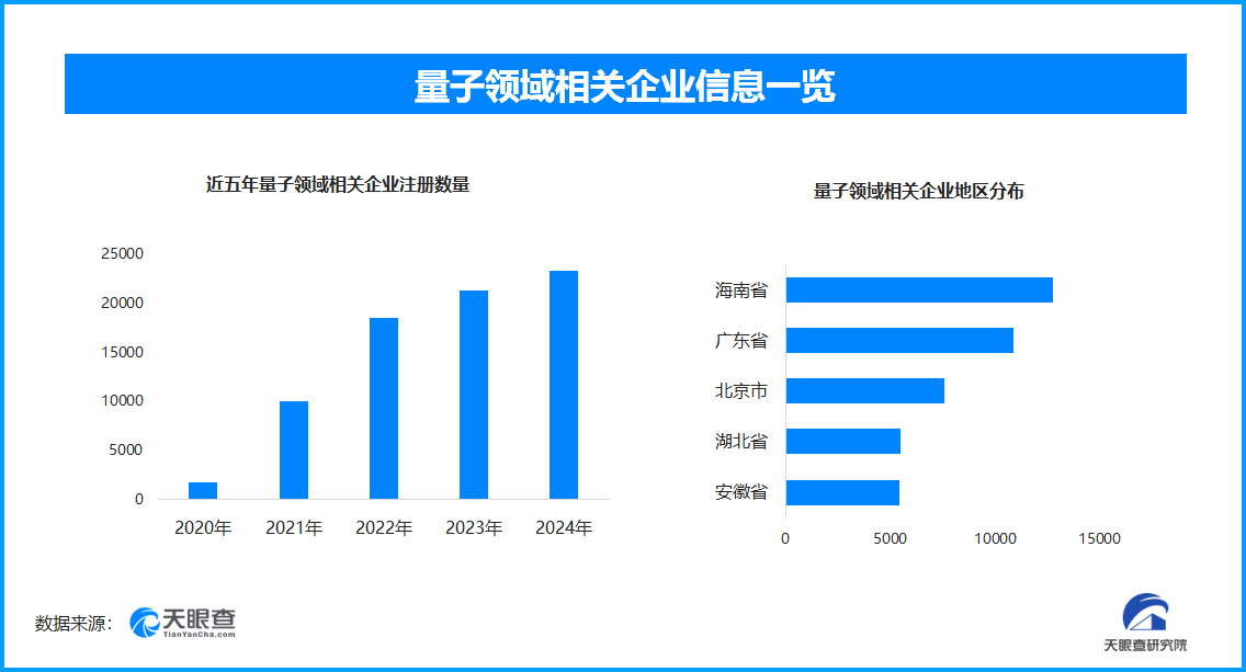量子科技产业破局待合力，全国现有量子领域相关企业超9.2万家