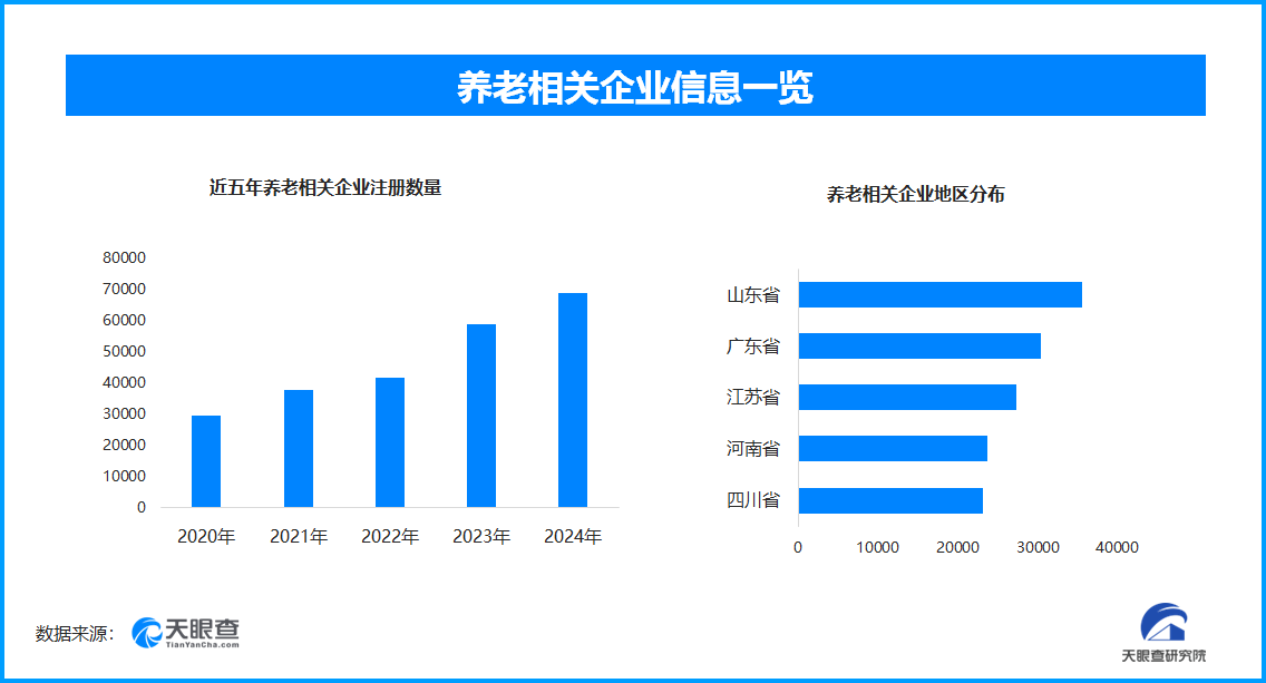 年轻力量投身老年护理，全国现存养老相关企业超37.2万家