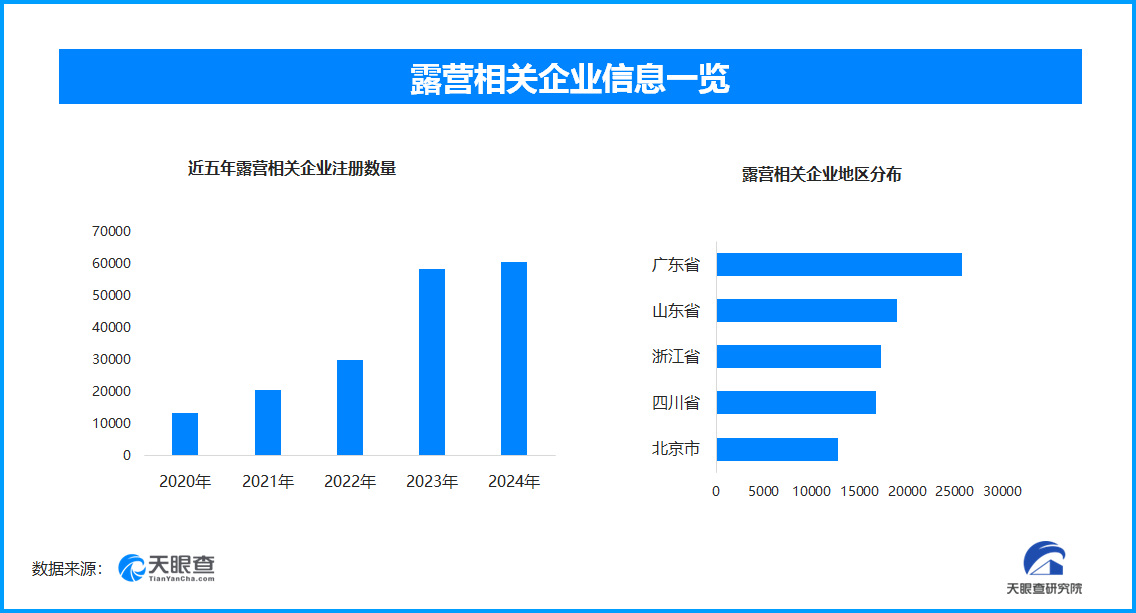 露营已成消费新热点，全国现存露营相关企业超26.6万家