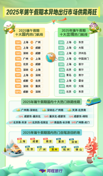 同程旅行发布2025端午预测:本地周边成主流 江浙沪以长线游为主 同程旅行发布2025端午预测:本地周边成主流 江浙沪以长线游为主