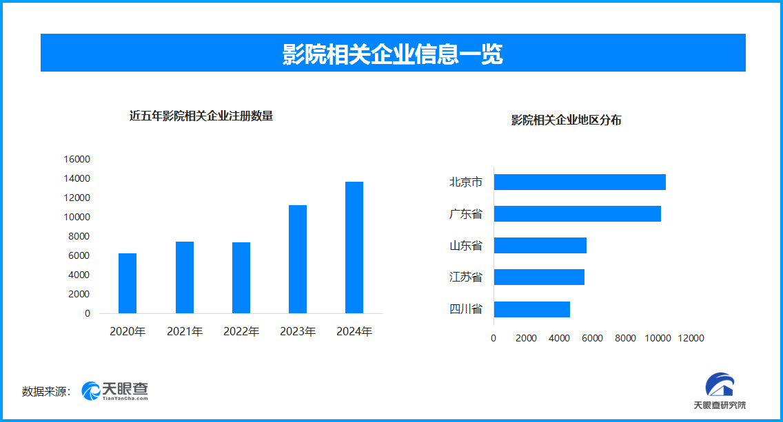 中国电影市场持续火爆,我国现存影院相关企业超9.1万家