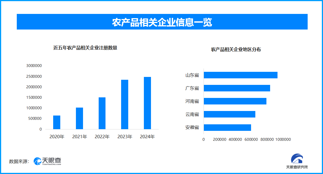 多举措监管农产品质量安全,今年以来新增农产品相关企业超105.6万家