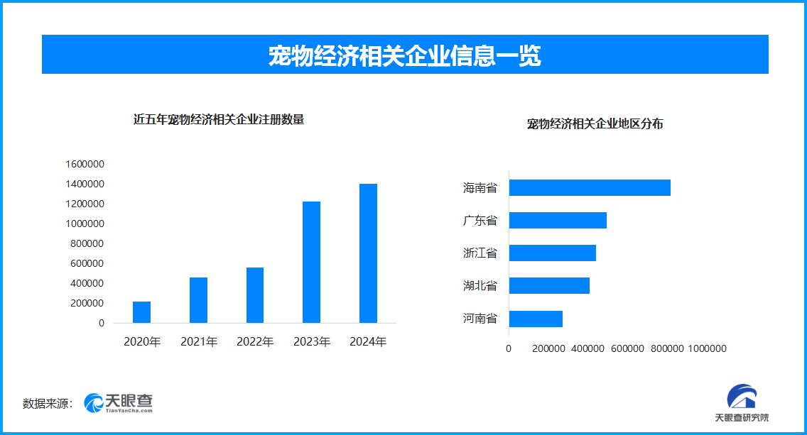宠物经济激发青年消费,全国现存宠物经济相关企业超483.1万家