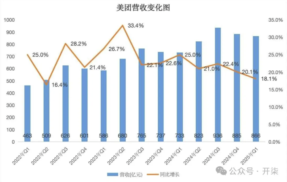 美团还是挺稳的：年交易用户数创新高，骑手收入环比上涨