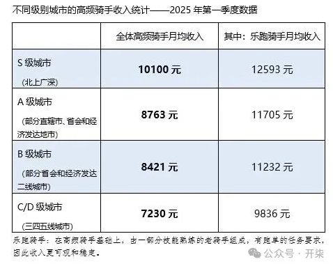 美团还是挺稳的：年交易用户数创新高，骑手收入环比上涨