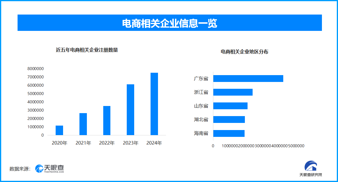 前四月电商平稳增长,全国现存电商相关企业超2745.5万家