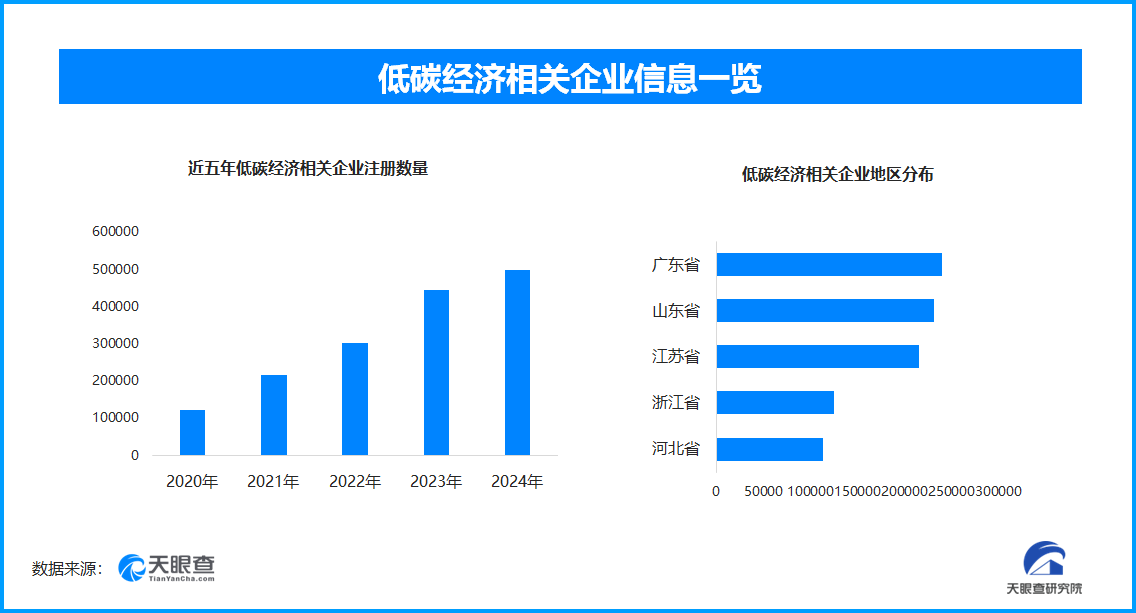 绿色制造迎新篇,全国现存低碳经济相关企业超229.7万家