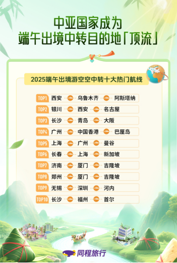 同程旅行：端午长线亲子跟团游扎堆，“大西北”青甘大环线受热捧