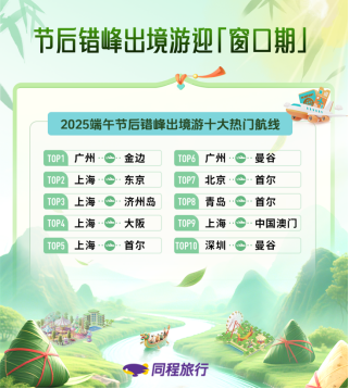 同程旅行：端午长线亲子跟团游扎堆，“大西北”青甘大环线受热捧