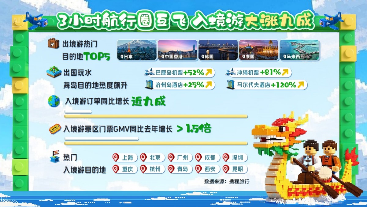 2025端午旅游“水”字当先 避暑玩水、水上非遗龙舟赛成顶流