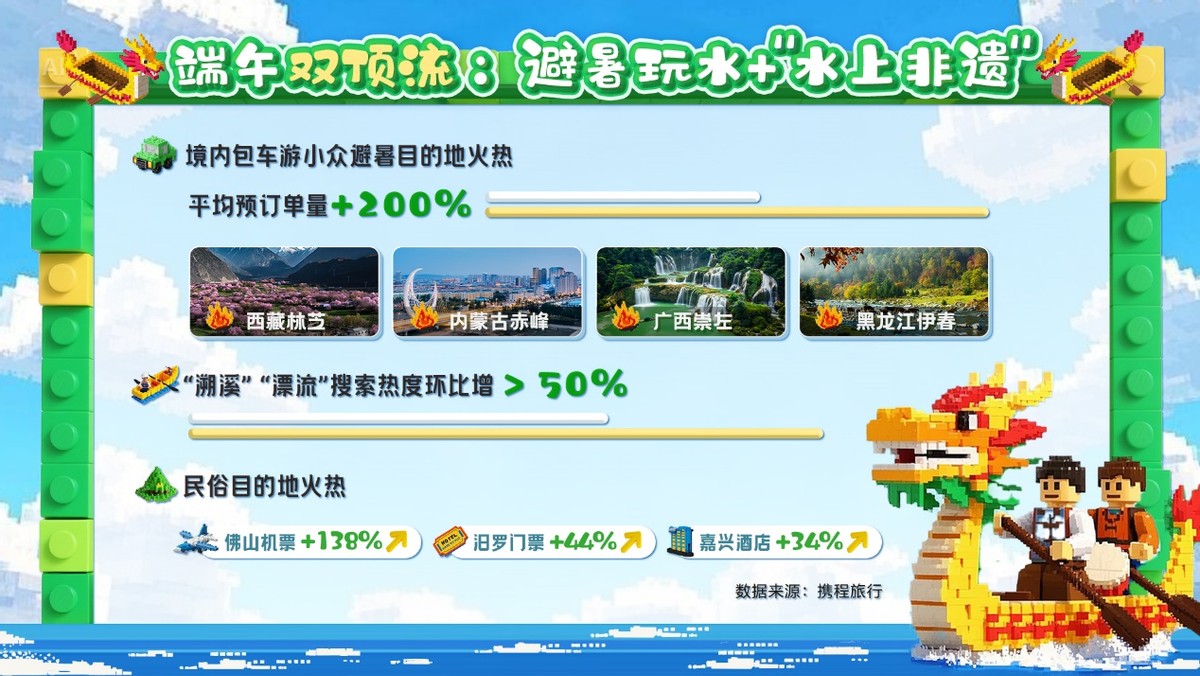 2025端午旅游“水”字当先 避暑玩水、水上非遗龙舟赛成顶流