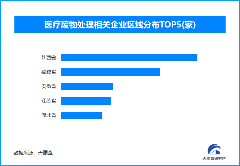 闲置医疗设备风险担责,全国现存医疗废物处理相关企业超1万家