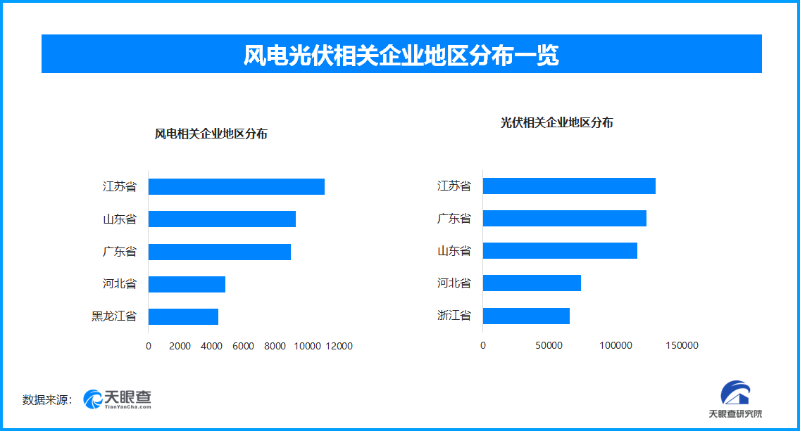 2025年我国风电光伏再扩容,全国现存相关企业数量已超121万家