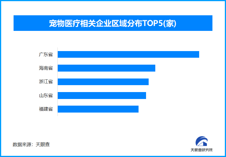 宠物老龄化凸显医疗需求,全国现存宠物医疗相关企业超106.8万家