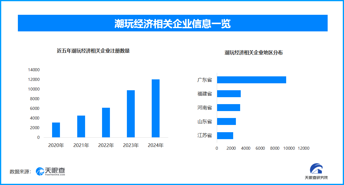 盲盒消费热潮下需理性,全国现存潮玩经济相关企业超5.1万家