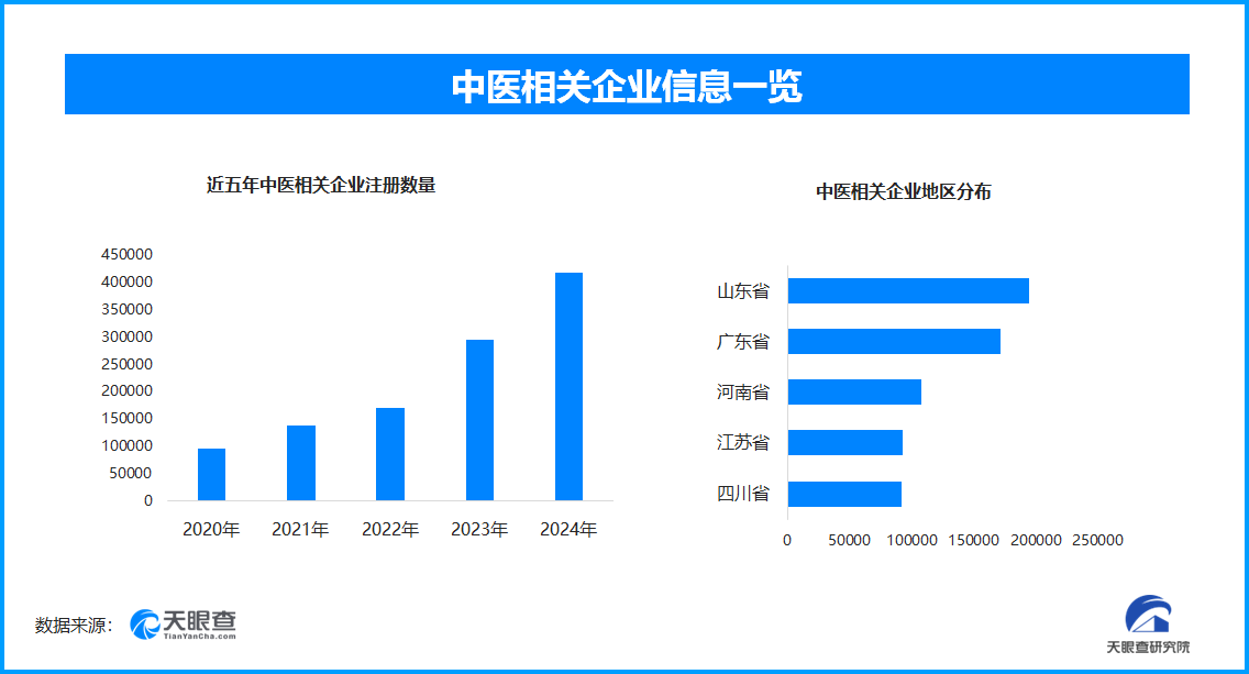 德国中医热潮兴起,我国现存中医相关企业超175.1万家