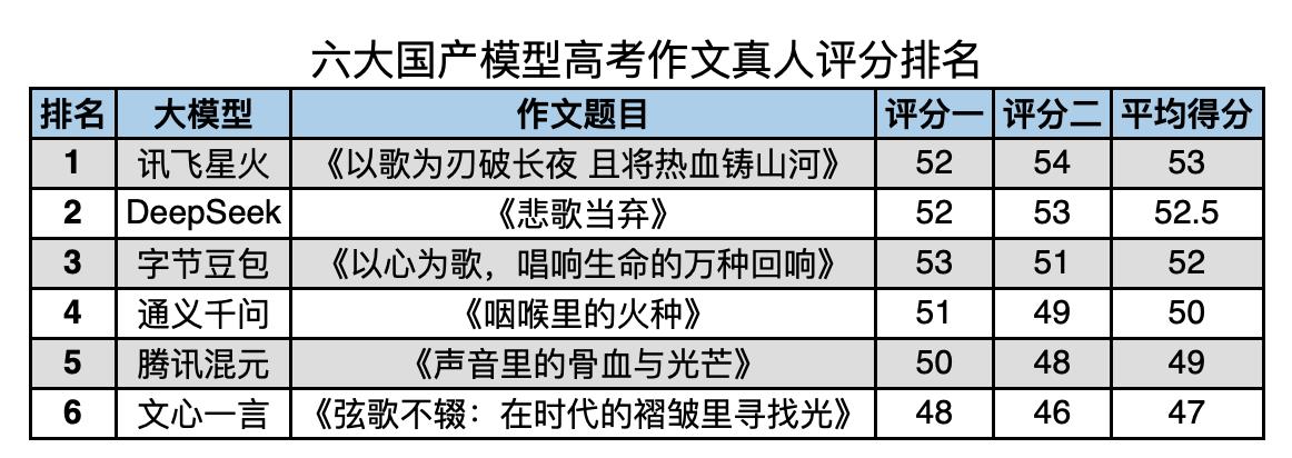 全国产AI的胜利：6家主流大模型写高考作文，讯飞星火实测第一