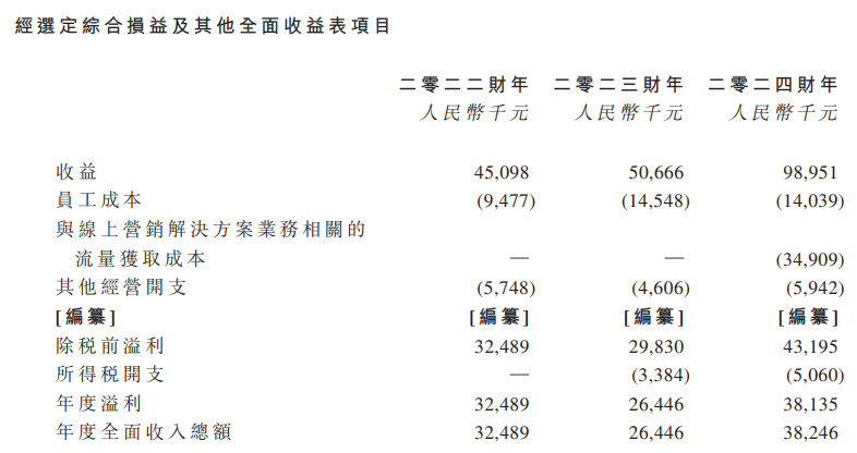 直播SaaS黑马冲刺港股，年入近亿背后，随手播能否打破1%魔咒？​