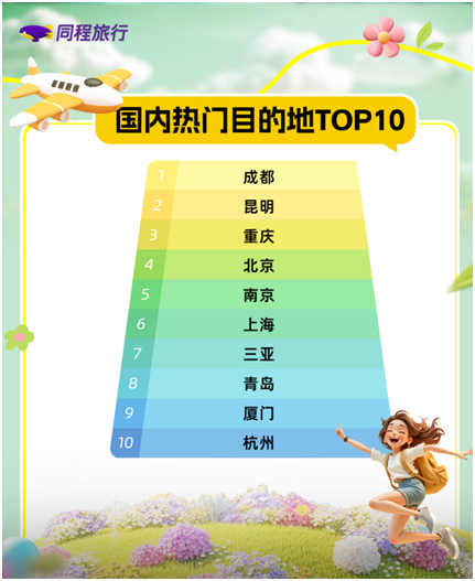高考后“家庭游”爆火！热门目的地榜出炉：成都、昆明、重庆位列前三