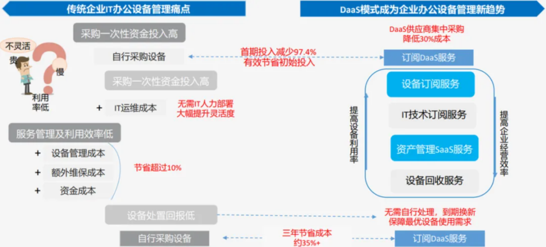 AI浪潮下的IT投资暗线:DaaS如何承接千亿设备革命?