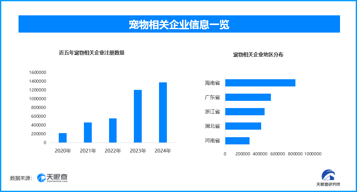 生娃后宠物反应上热搜,我国现存宠物相关企业超490.3万家