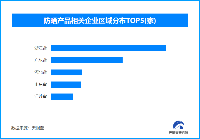 千万不要买绿色防晒衣？全国现存防晒产品相关企业超4400家