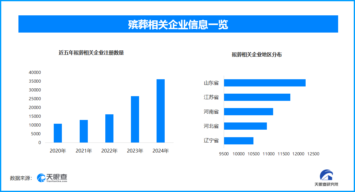 中国冥币海外“烧”出新风潮，国内现存殡葬相关企业超17.9万家