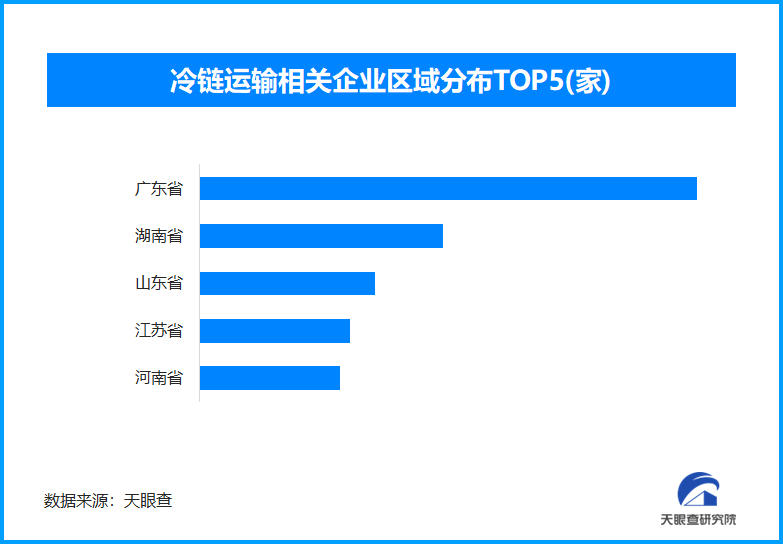 智慧冷链护航生鲜极速达,全国现存冷链运输企业超4.6万家