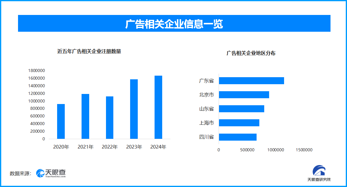 去年广告业发展指数同比增长8.0%,全国现存广告企业超1129万家