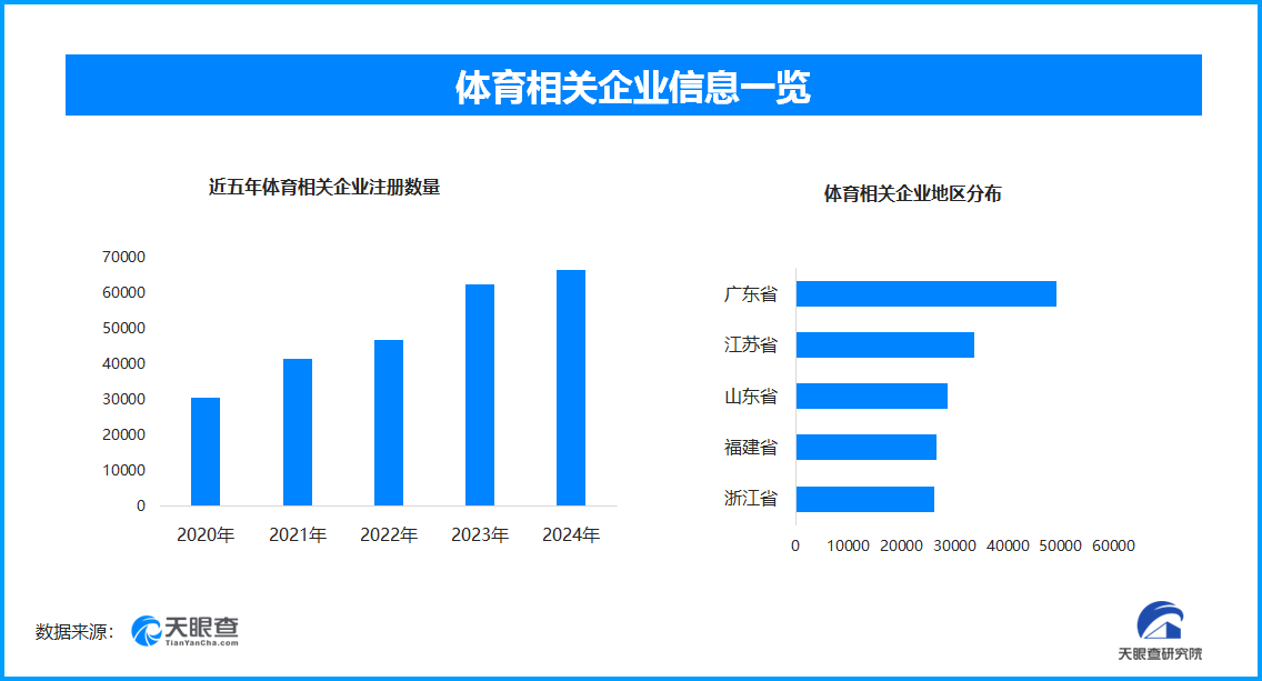 体育文化创新展活力,全国现存体育相关企业超41.4万家